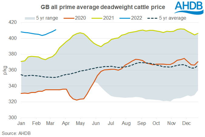 Chart showing all prime average cattle prices March 2022